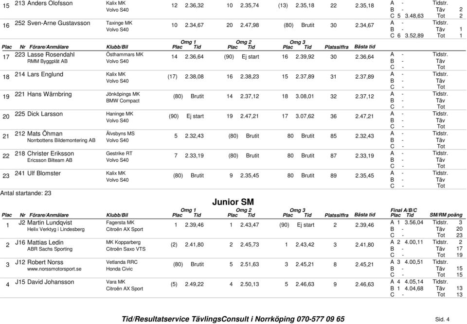 , 0 Brutit., Antal startande: Junior SM Omg Omg Omg Final A/B/C J Martin Lundqvist Fagersta MK.,., (0) Ej start., A.,0 Helix Verktyg i Lindesberg Citroën AX Sport J Mattias Ledin MK Kopparberg ().,0.,.,.,0 A.