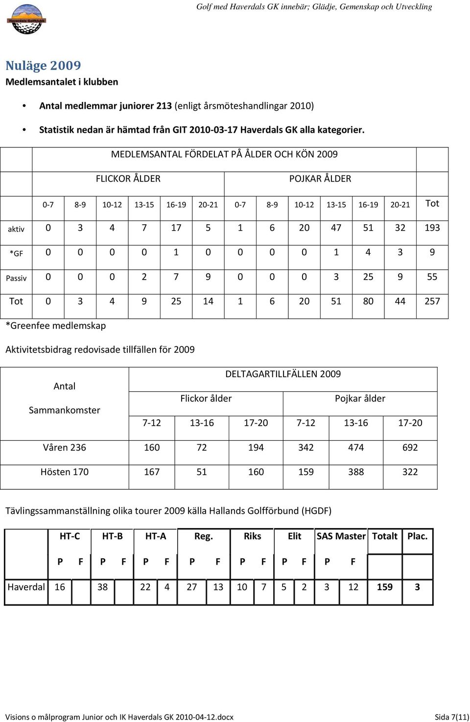 1 4 3 9 Passiv 0 0 0 2 7 9 0 0 0 3 25 9 55 Tot 0 3 4 9 25 14 1 6 20 51 80 44 257 *Greenfee medlemskap Aktivitetsbidrag redovisade tillfällen för 2009 Antal Sammankomster DELTAGARTILLFÄLLEN 2009