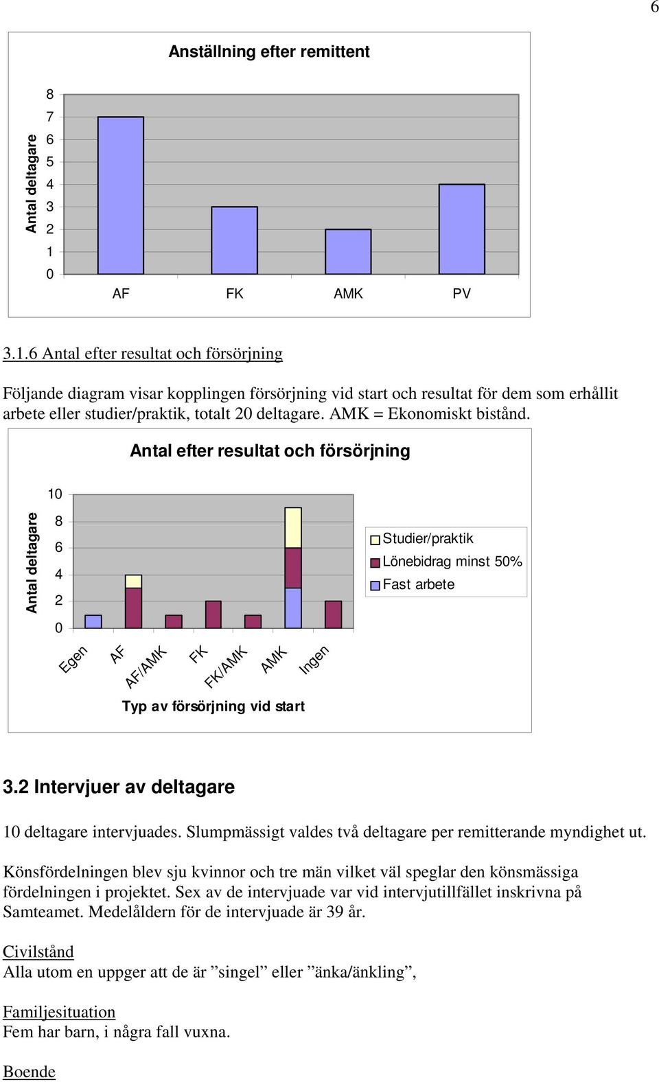 AMK = Ekonomiskt bistånd.