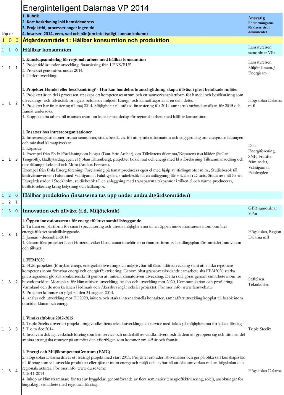 Kunskapsunderlag för regionalt arbete med hållbar konsumtion 2. Projketidé är under utveckling, finansiering från LEKS/RUS. 3. Projektet genomförs under 2014. 4. Under utveckling.