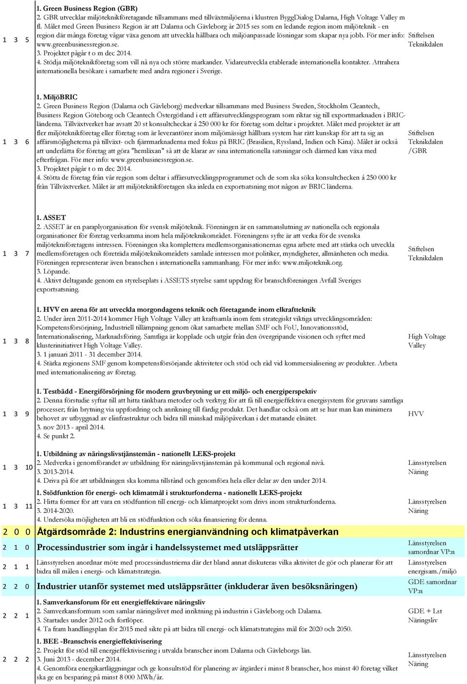 lösningar som skapar nya jobb. För mer info: Stiftelsen www.greenbusinessregion.se. Teknikdalen 3. Projektet pågår t o m dec 2014. 4. Stödja miljöteknikföretag som vill nå nya och större markander.