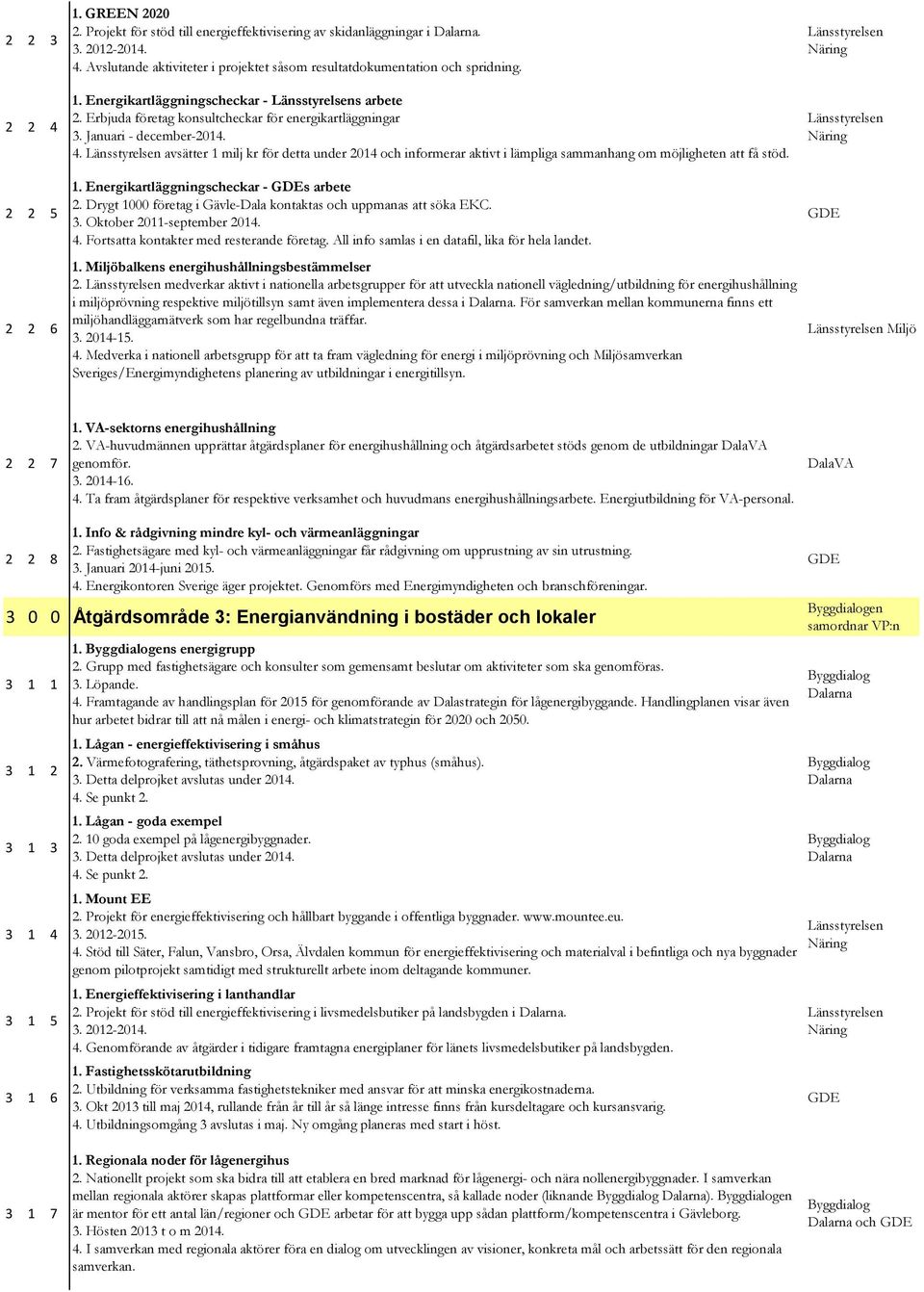 2 2 5 2 2 6 1. Energikartläggningscheckar - s arbete 2. Drygt 1000 företag i Gävle-Dala kontaktas och uppmanas att söka EKC. 3. Oktober 2011-september 2014. 4.
