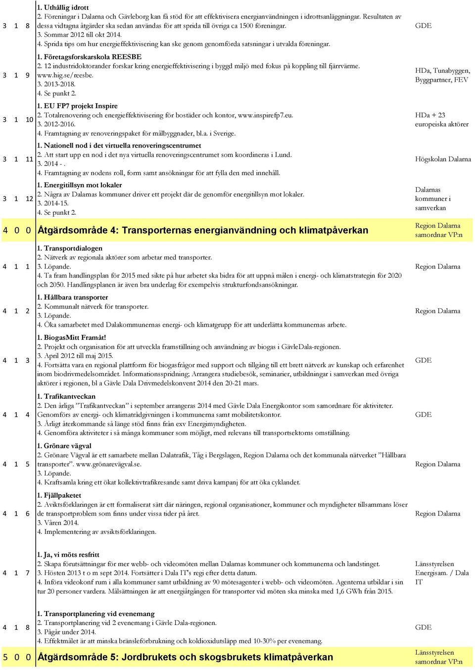 Sprida tips om hur energieffektivisering kan ske genom genomförda satsningar i utvalda föreningar. 1. Företagsforskarskola REESBE 2.