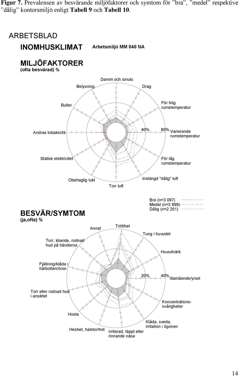 Statisk elektricitet För låg rumstemperatur Obehaglig lukt Torr luft Instängd "dålig" luft BESVÄR/SYMTOM (ja,ofta) % Torr, kliande, rodnad hud på händerna Annat Trötthet Bra (n=3 097) Medel (n=3