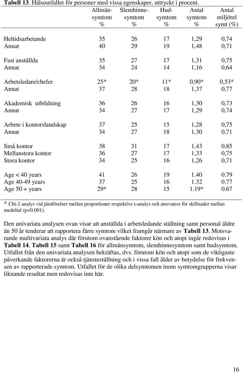 0,64 Arbetsledare/chefer 25* 20* 11* 0,90* 0,53* Annat 37 28 18 1,37 0,77 Akademisk utbildning 36 26 16 1,30 0,73 Annat 34 27 17 1,29 0,74 Arbete i kontorslandskap 37 25 15 1,28 0,75 Annat 34 27 18