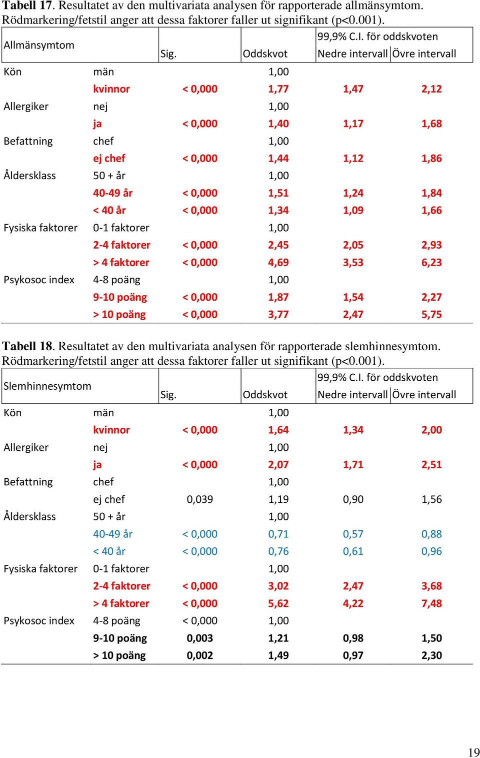 Oddskvot Nedre intervall Övre intervall Kön män 1,00 kvinnor < 0,000 1,77 1,47 2,12 Allergiker nej 1,00 ja < 0,000 1,40 1,17 1,68 Befattning chef 1,00 ej chef < 0,000 1,44 1,12 1,86 Åldersklass 50 +