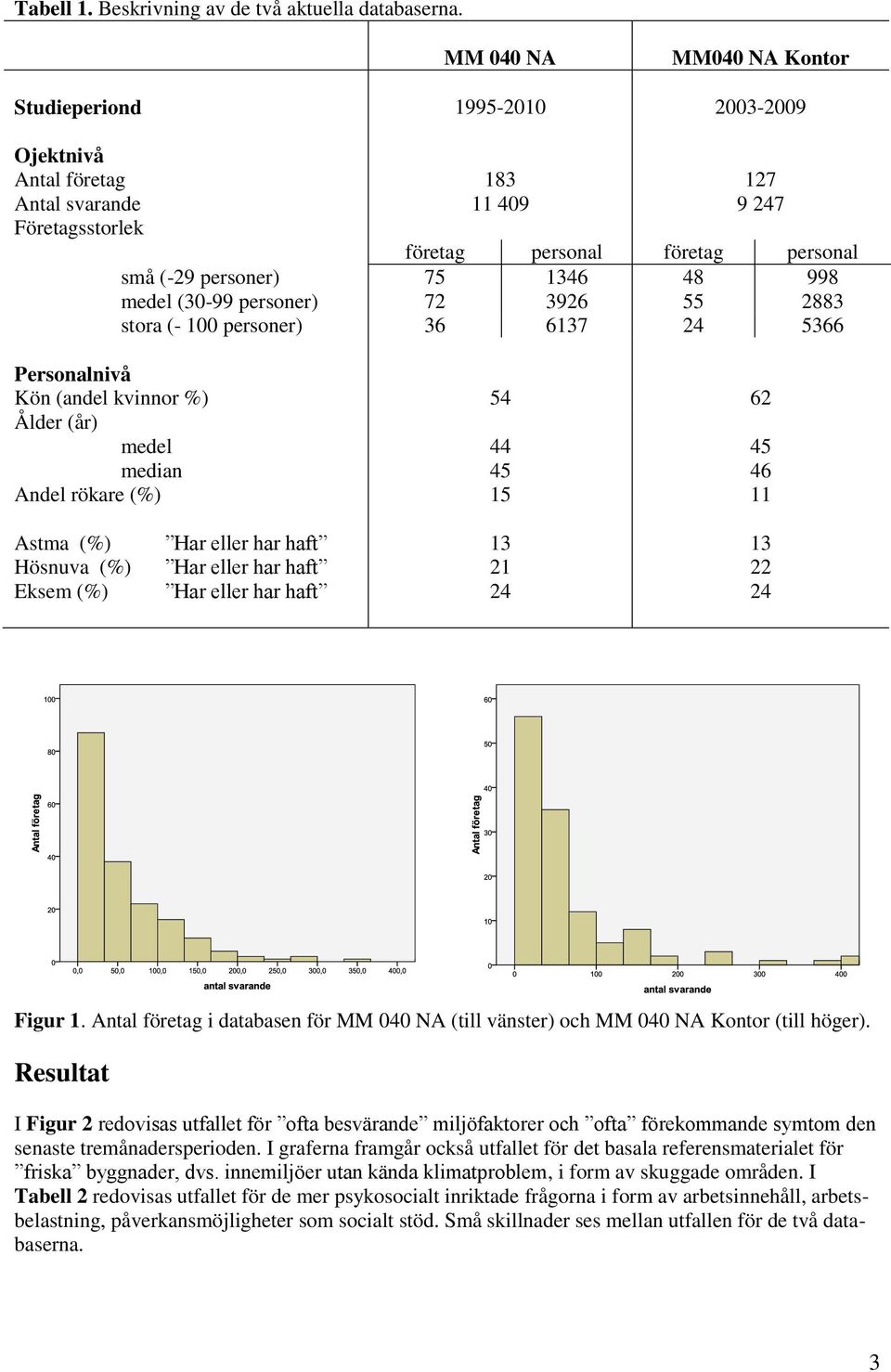 998 medel (30-99 personer) 72 3926 55 2883 stora (- 100 personer) 36 6137 24 5366 Personalnivå Kön (andel kvinnor %) 54 62 Ålder (år) medel 44 45 median 45 46 Andel rökare (%) 15 11 Astma (%) Har