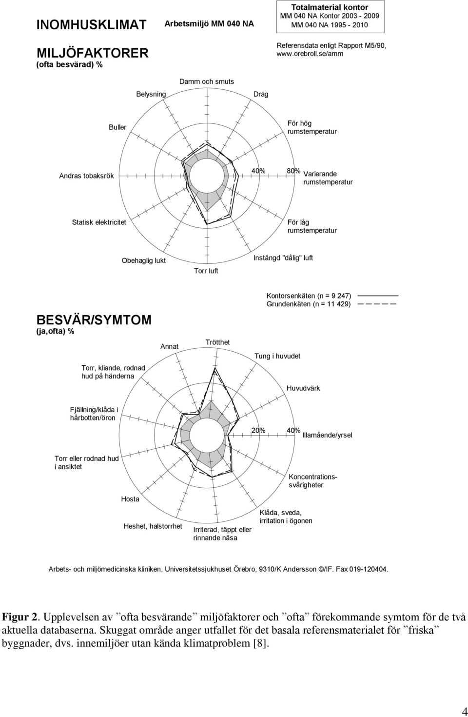 "dålig" luft BESVÄR/SYMTOM (ja,ofta) % Torr, kliande, rodnad hud på händerna Annat Trötthet Kontorsenkäten (n = 9 247) Grundenkäten (n = 11 429) Tung i huvudet Huvudvärk Fjällning/klåda i