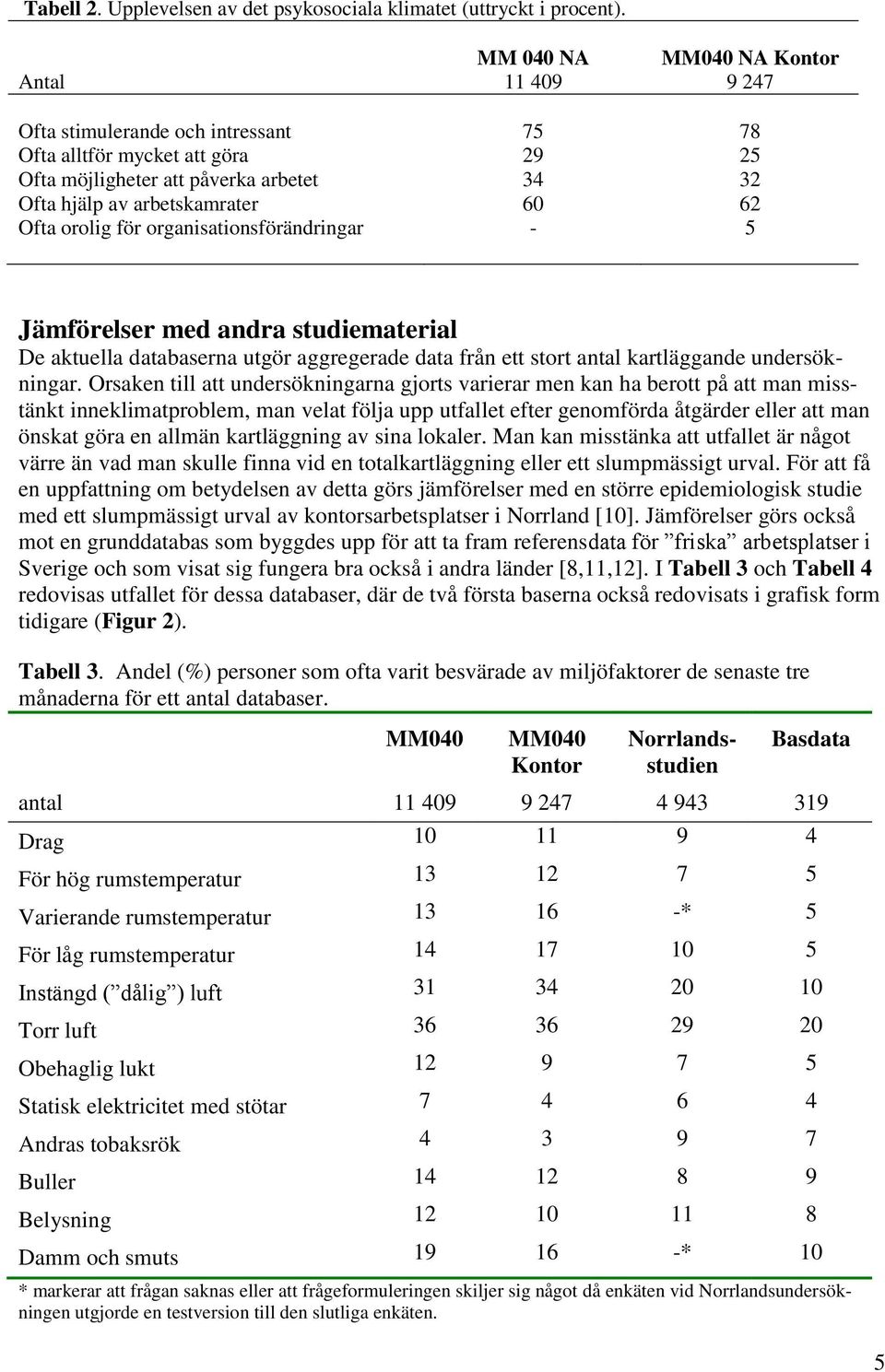 Ofta orolig för organisationsförändringar - 5 Jämförelser med andra studiematerial De aktuella databaserna utgör aggregerade data från ett stort antal kartläggande undersökningar.