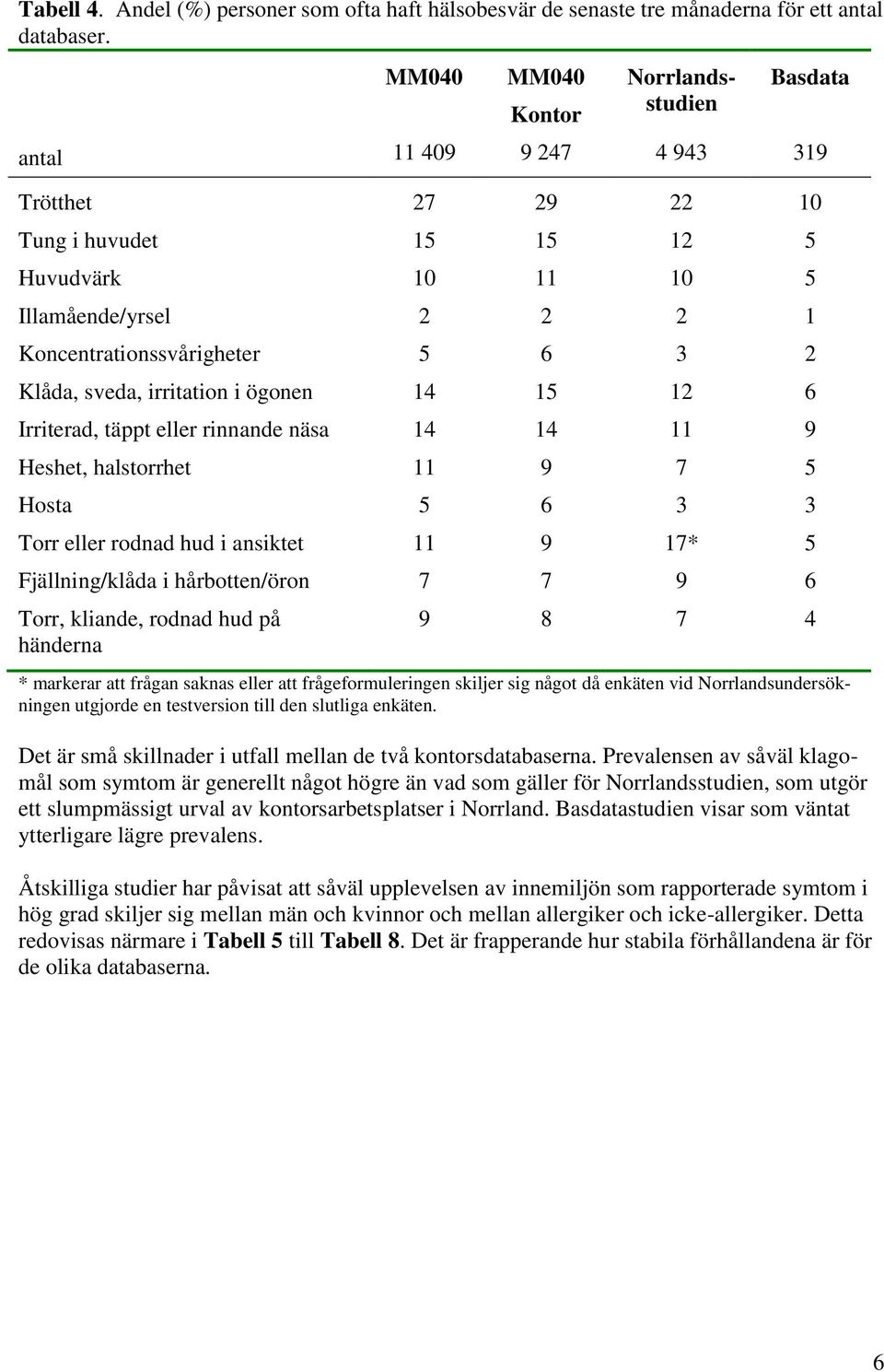 Klåda, sveda, irritation i ögonen 14 15 12 6 Irriterad, täppt eller rinnande näsa 14 14 11 9 Heshet, halstorrhet 11 9 7 5 Hosta 5 6 3 3 Torr eller rodnad hud i ansiktet 11 9 17* 5 Fjällning/klåda i