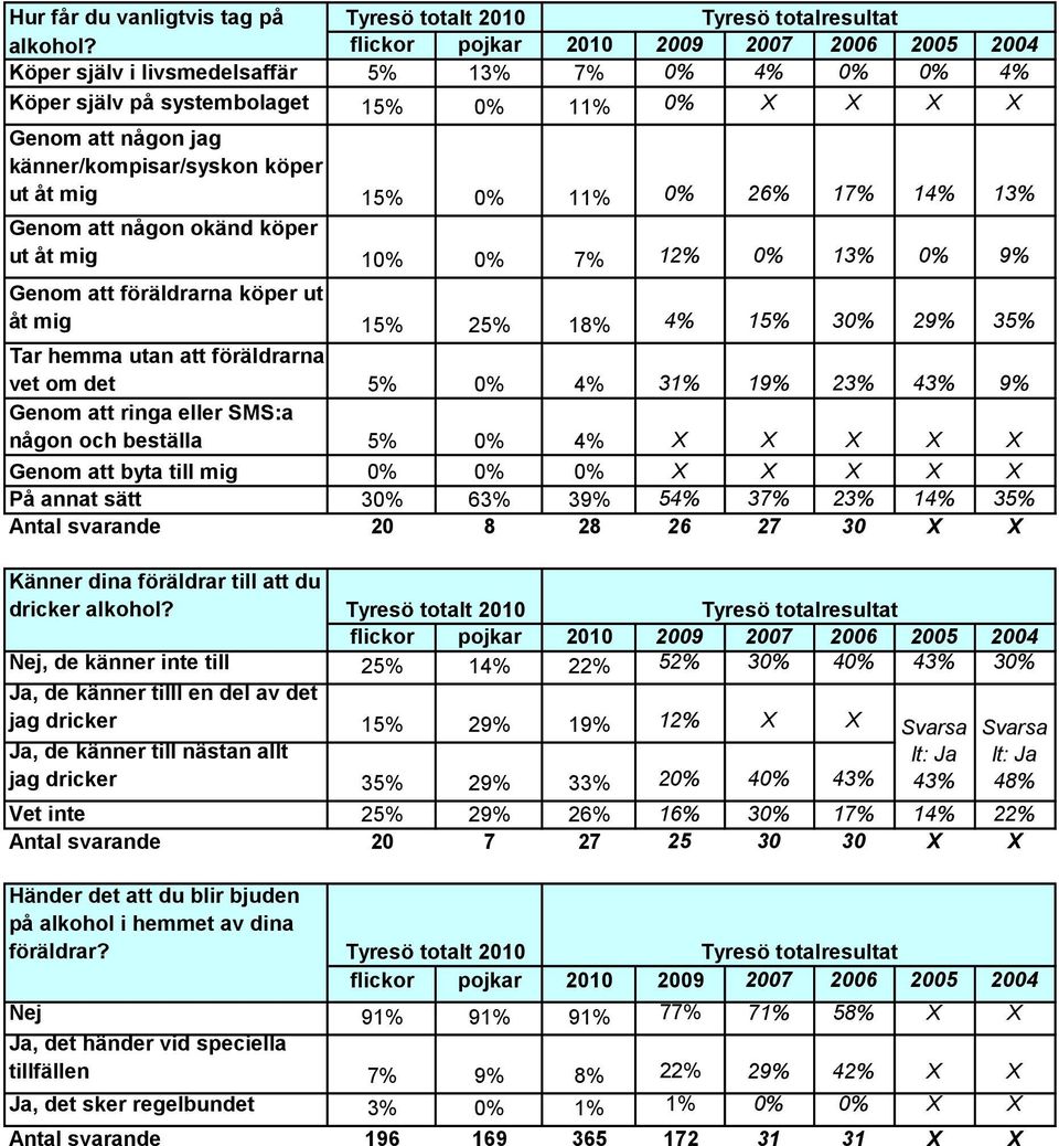 Genom att någon okänd köper ut åt mig 10% 0% 7% 12% 0% 13% 0% 9% Genom att föräldrarna köper ut åt mig 15% 25% 18% 4% 15% 30% 29% 35% Tar hemma utan att föräldrarna vet om det 5% 0% 4% 31% 19% 23%