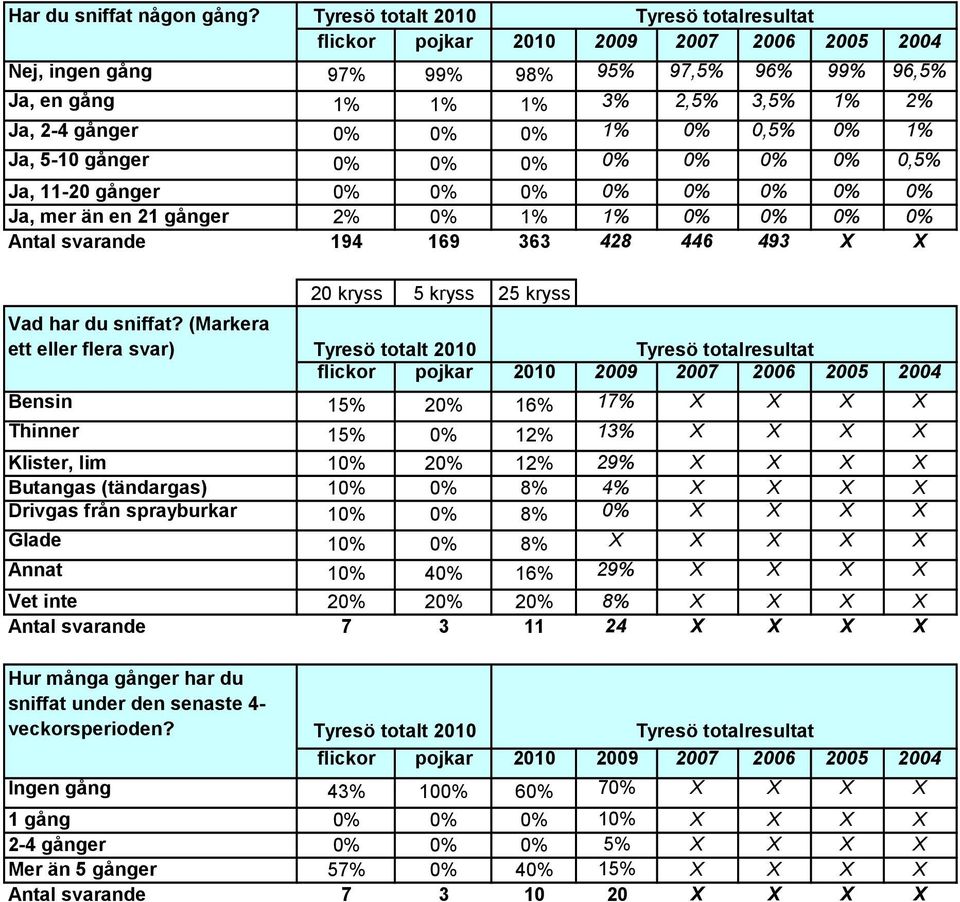 0% 0% 0% 0% 0% 0% Ja, mer än en 21 gånger 2% 0% 1% 1% 0% 0% 0% 0% Antal svarande 194 169 363 428 446 493 X X Vad har du sniffat?