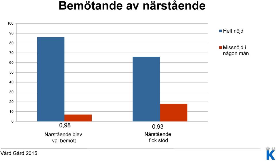 40 30 20 10 0 0,98 0,93 Närstående