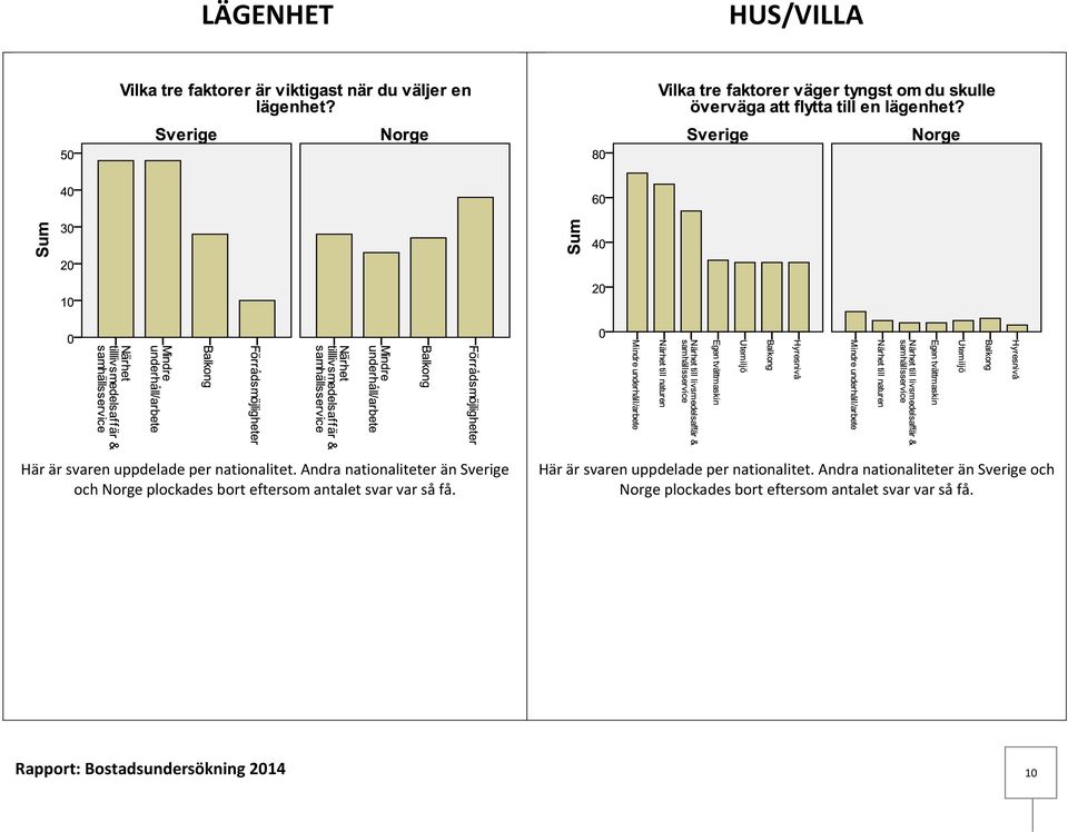 svar var så få.   svar var så få. Rapport: Bostadsundersökning 2014 10