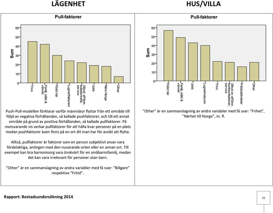 Other är en sammanslagning av andra variabler med få svar: Frihet, Närhet till Norge, m. fl.