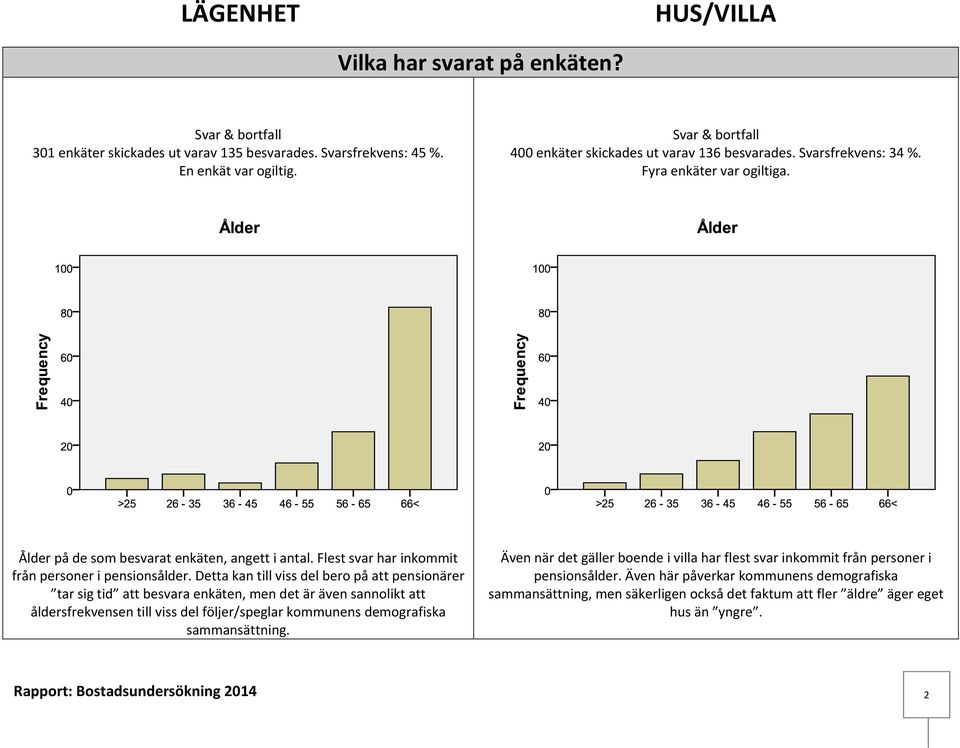 Detta kan till viss del bero på att pensionärer tar sig tid att besvara enkäten, men det är även sannolikt att åldersfrekvensen till viss del följer/speglar kommunens demografiska sammansättning.