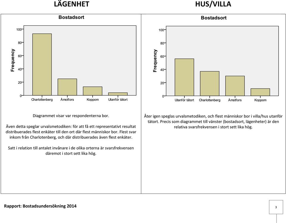 Flest svar inkom från Charlotenberg, och där distribuerades även flest enkäter.