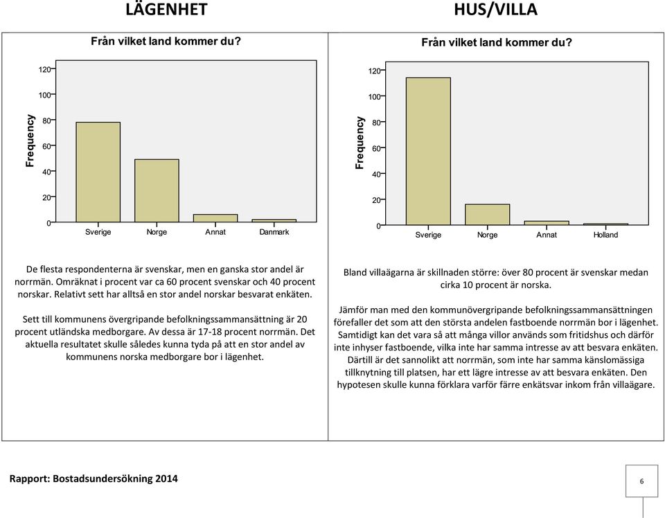 Det aktuella resultatet skulle således kunna tyda på att en stor andel av kommunens norska medborgare bor i lägenhet.