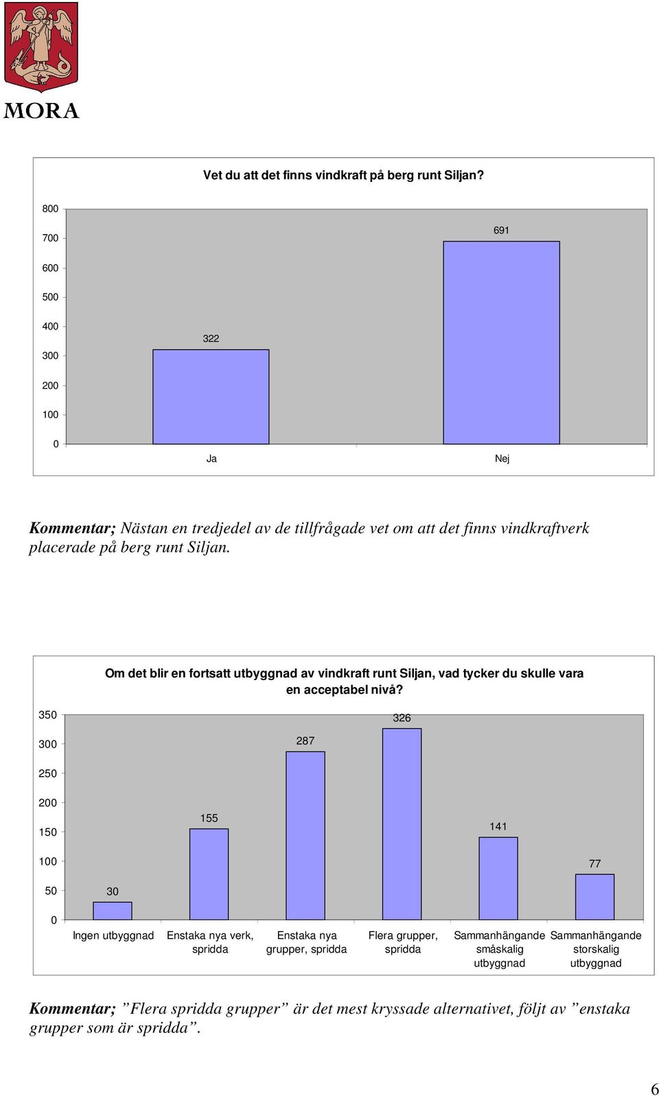 Om det blir en fortsatt utbyggnad av vindkraft runt Siljan, vad tycker du skulle vara en acceptabel nivå?