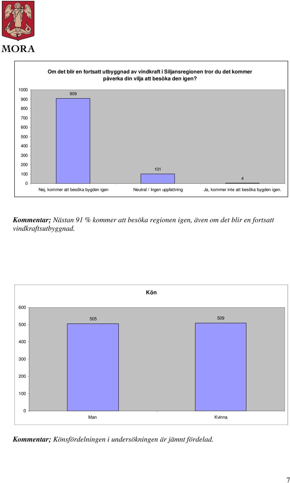 9 99 8 7 6 5 4 11 Nej, kommer att besöka bygden igen Neutral / Ingen uppfattning Ja, kommer inte att besöka