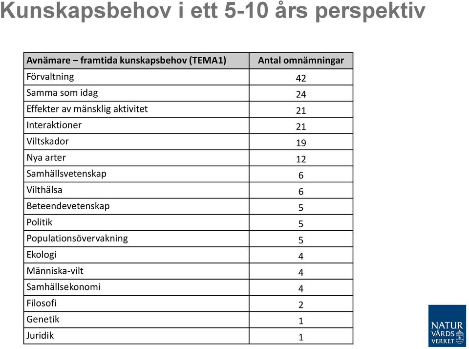 21 Viltskador 19 Nya arter 12 Samhällsvetenskap 6 Vilthälsa 6 Beteendevetenskap 5 Politik 5