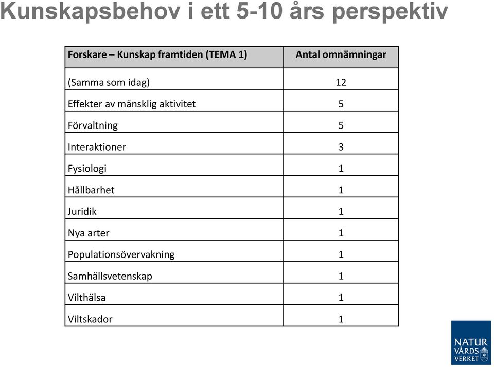 Förvaltning 5 Interaktioner 3 Fysiologi 1 Hållbarhet 1 Juridik 1 Nya