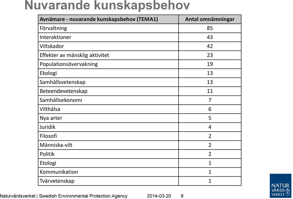 Samhällsvetenskap 13 Beteendevetenskap 11 Samhällsekonomi 7 Vilthälsa 6 Nya arter 5 Juridik 4 Filosofi 2