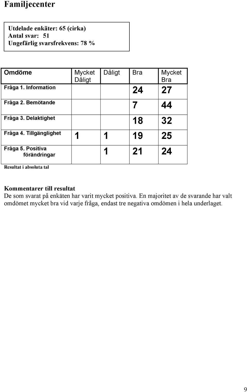 resultat De som svarat på enkäten har varit mycket positiva.