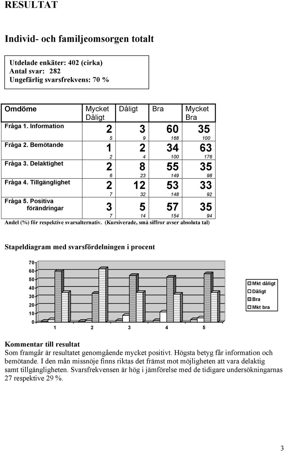 (Kursiverade, små siffror avser absoluta tal) Stapeldiagram med svarsfördelningen i procent 70 60 50 40 30 20 10 0 1 2 3 4 5 Mkt dåligt Mkt bra Kommentar till resultat Som framgår är