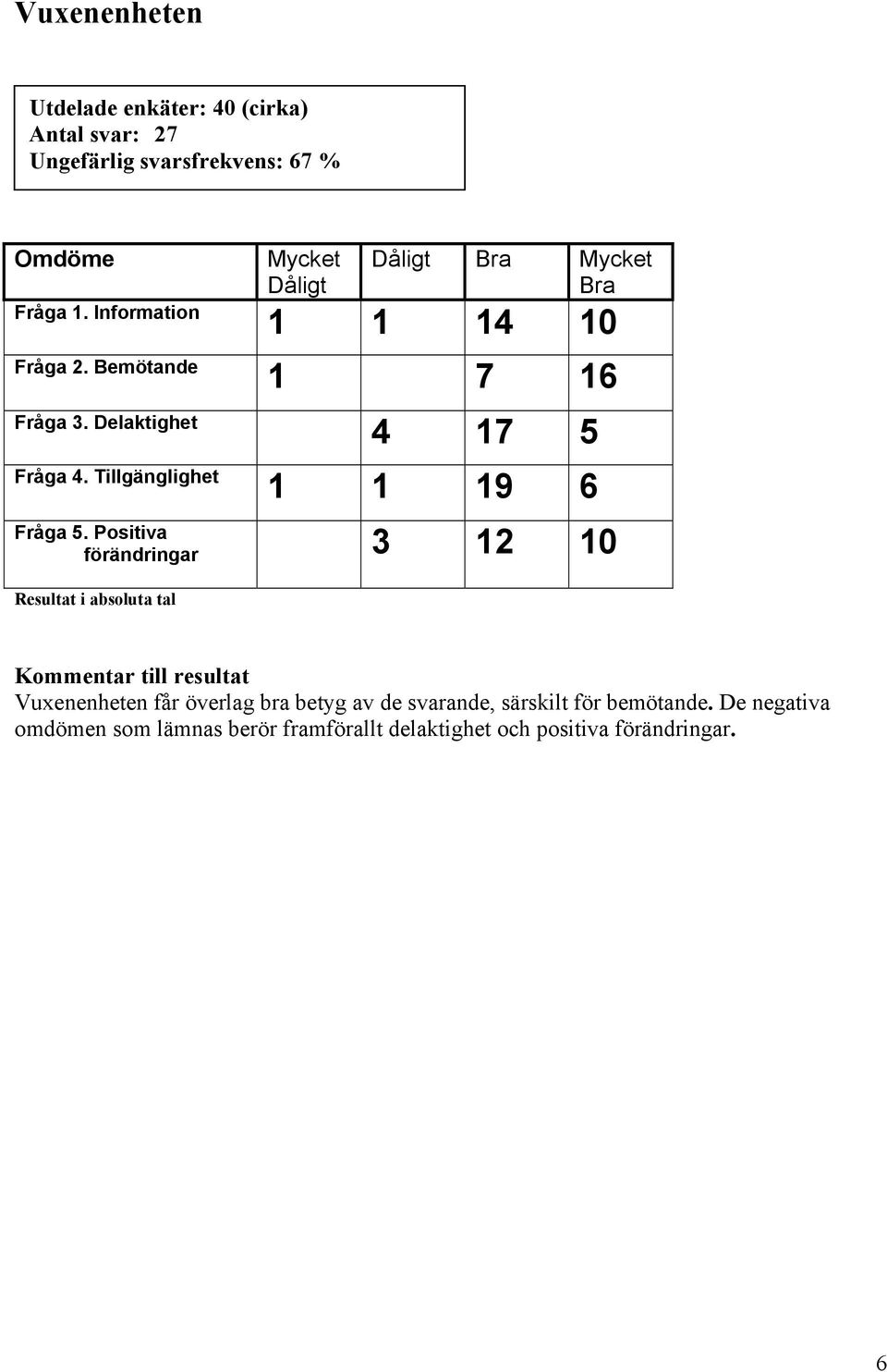 till resultat Vuxenenheten får överlag bra betyg av de svarande, särskilt för bemötande.