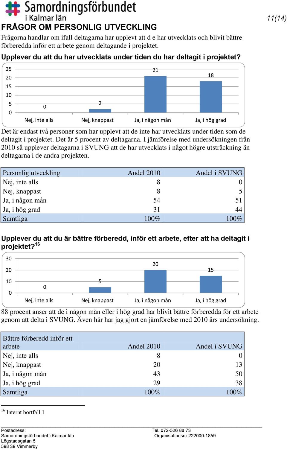 11(14) 1 1 Nej, inte alls Nej, knappast Ja, i någon mån Ja, i hög grad Det är endast två personer som har upplevt att de inte har utvecklats under tiden som de deltagit i projektet.