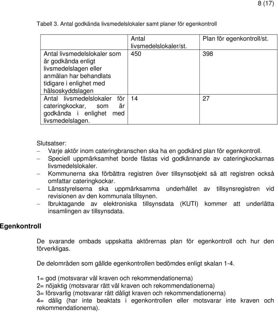 Antal livsmedelslokaler för cateringkockar, som är godkända i enlighet med livsmedelslagen. Antal Plan för egenkontroll/st. livsmedelslokaler/st.