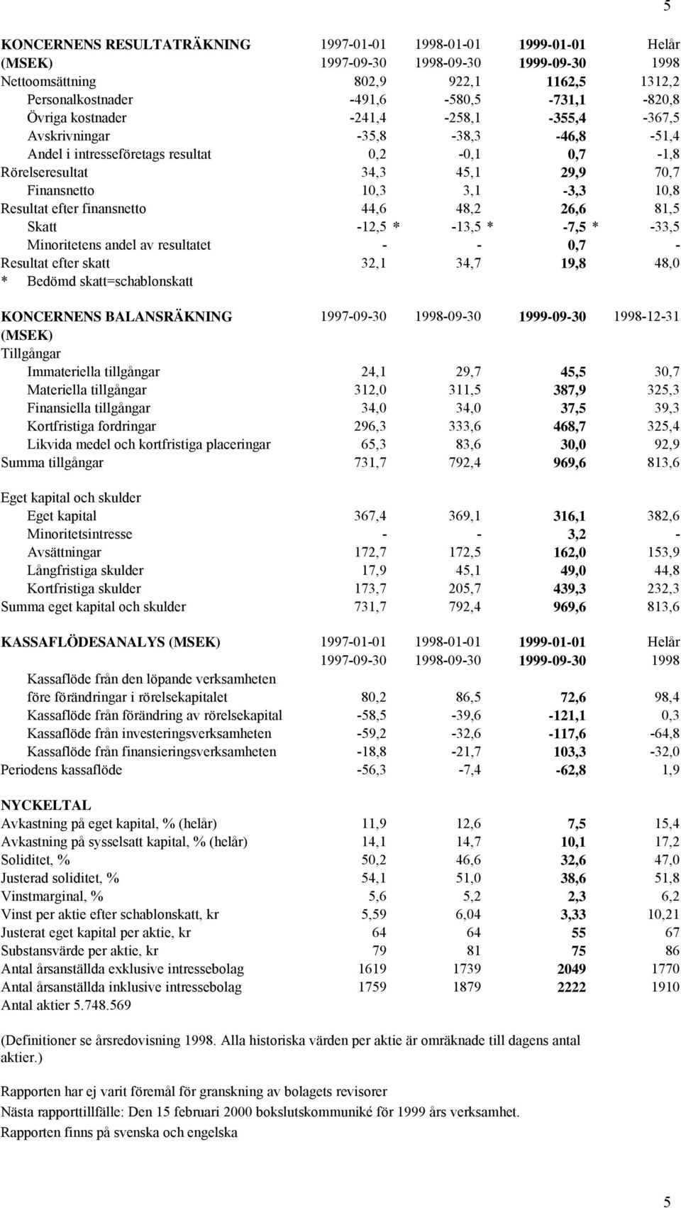 Resultat efter finansnetto 44,6 48,2 26,6 81,5 Skatt -12,5 * -13,5 * -7,5 * -33,5 Minoritetens andel av resultatet - - 0,7 - Resultat efter skatt 32,1 34,7 19,8 48,0 * Bedömd skatt=schablonskatt