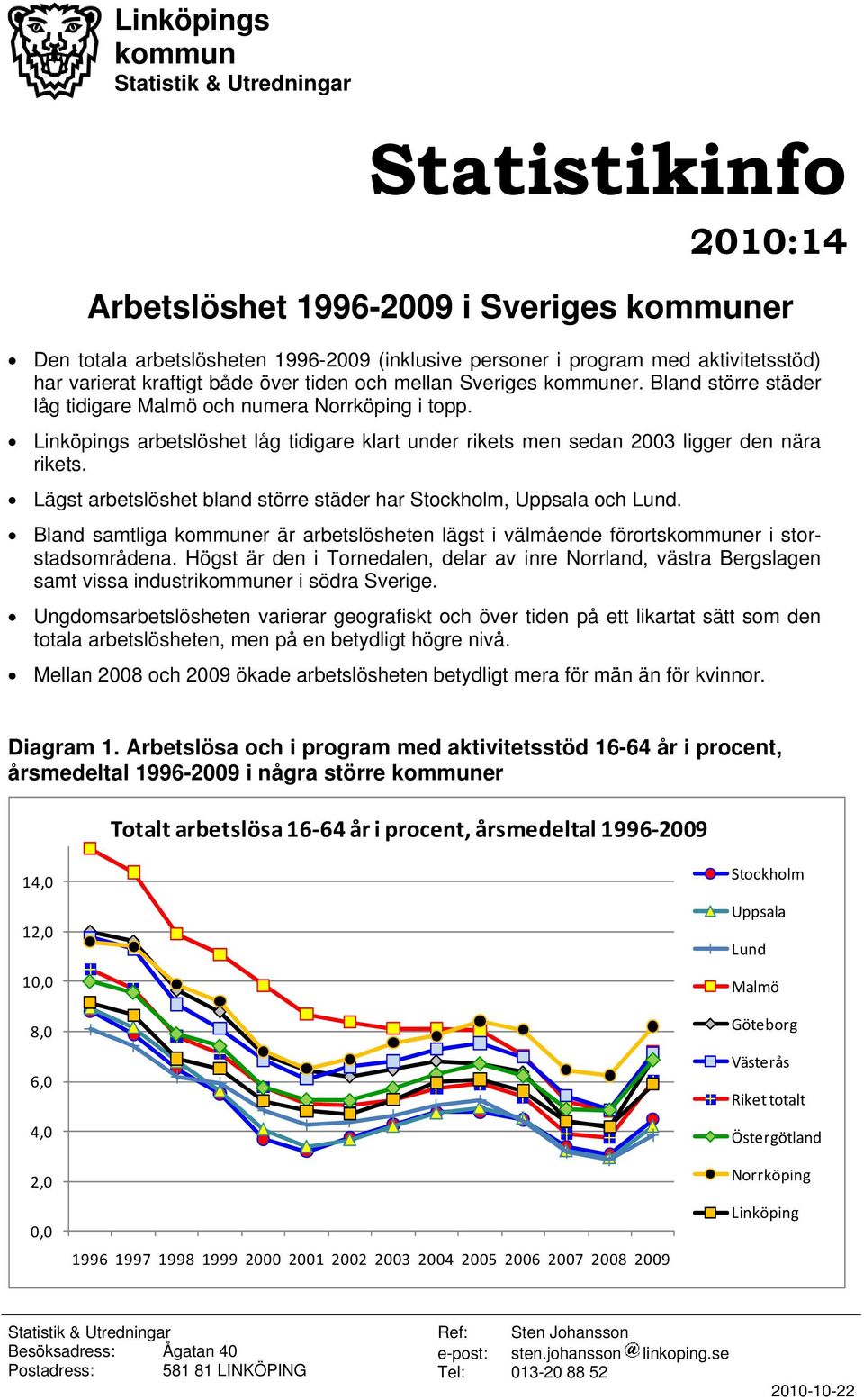 Linköpings arbetslöshet låg tidigare klart under rikets men sedan 2003 ligger den nära rikets. Lägst arbetslöshet bland större städer har Stockholm, Uppsala och Lund.