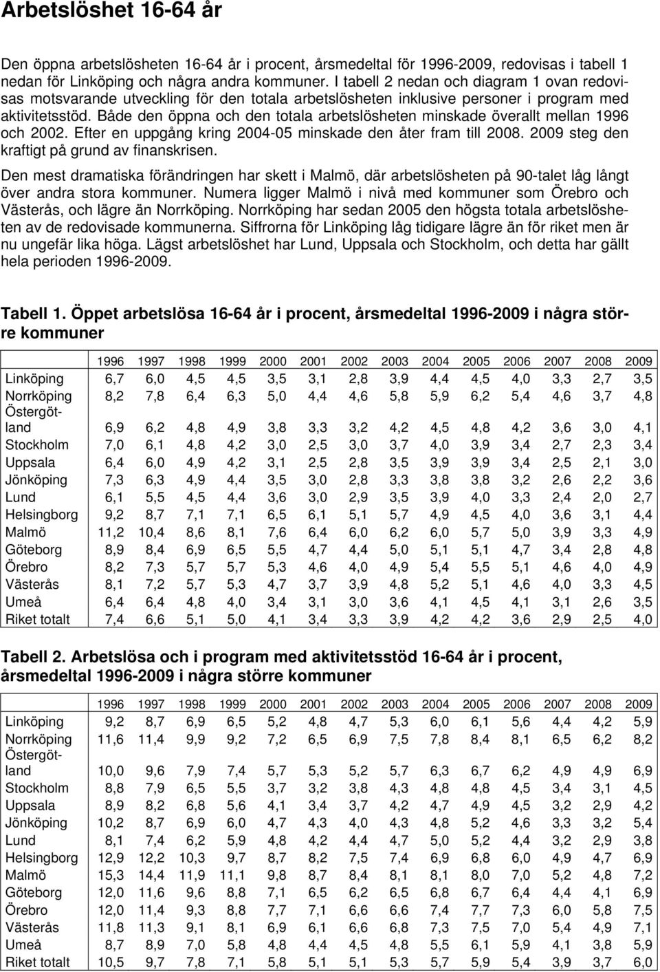 Både den öppna och den totala arbetslösheten minskade överallt mellan 1996 och 2002. Efter en uppgång kring 2004-05 minskade den åter fram till 2008. 2009 steg den kraftigt på grund av finanskrisen.