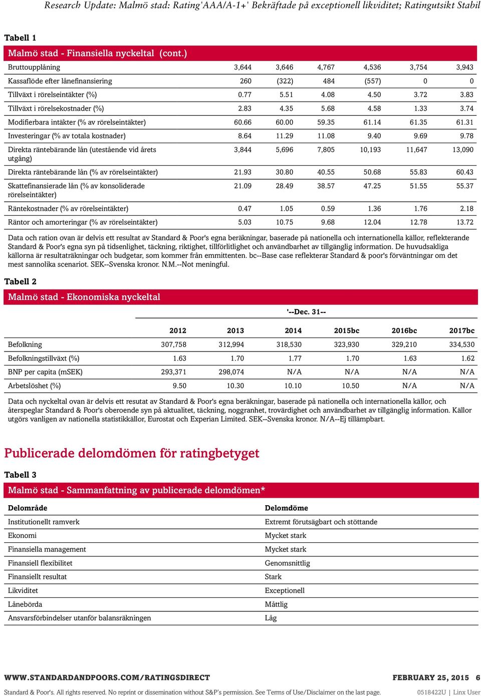 64 11.29 11.08 9.40 9.69 9.78 Direkta räntebärande lån (utestående vid årets utgång) 3,844 5,696 7,805 10,193 11,647 13,090 Direkta räntebärande lån (% av rörelseintäkter) 21.93 30.80 40.55 50.68 55.