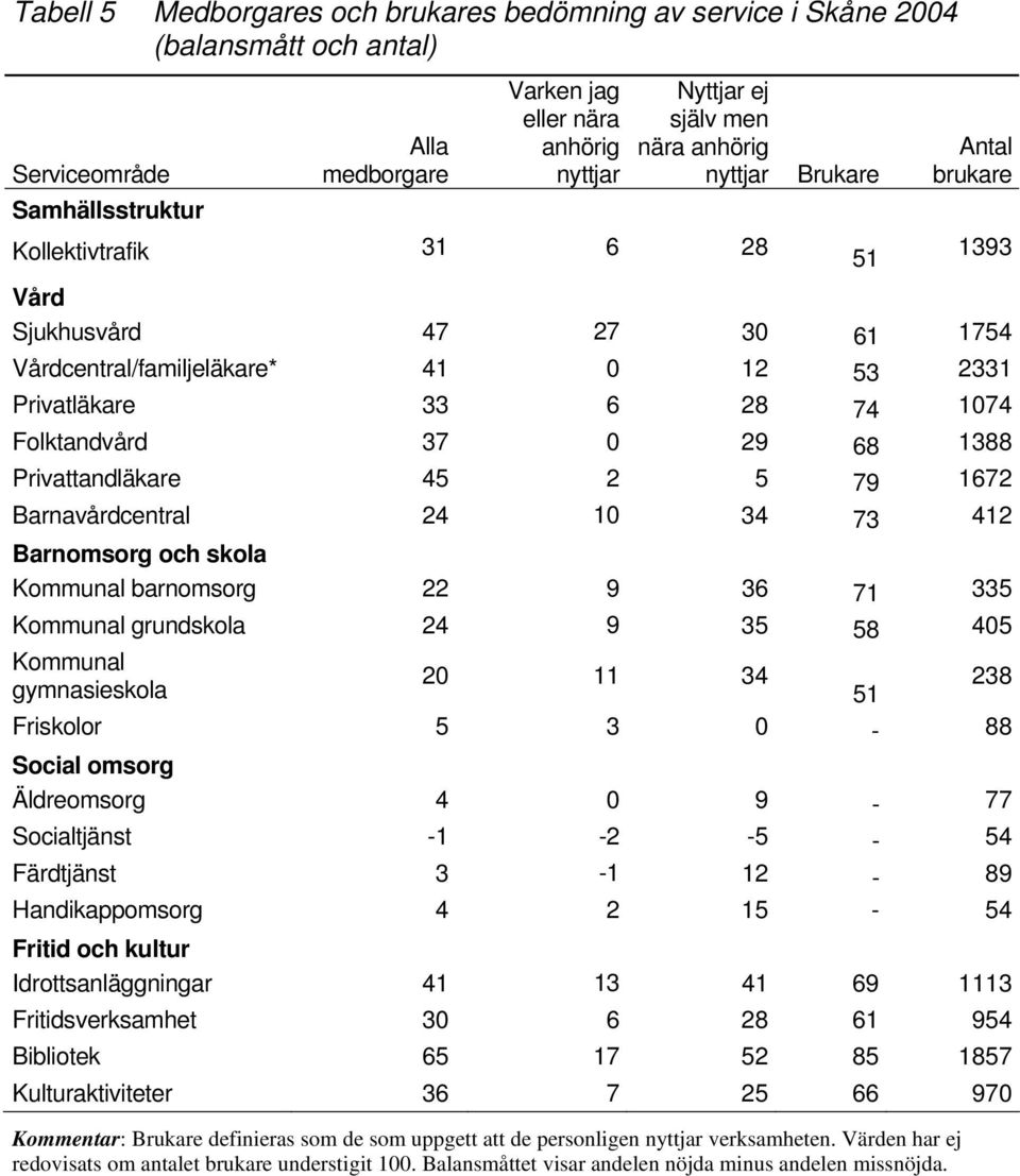 29 68 1388 Privattandläkare 45 2 5 79 1672 Barnavårdcentral 24 10 34 73 412 Barnomsorg och skola Kommunal barnomsorg 22 9 36 71 335 Kommunal grundskola 24 9 35 58 405 Kommunal 20 11 34 gymnasieskola