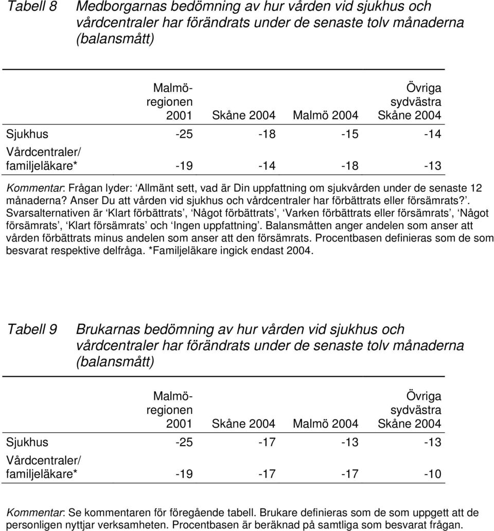 Anser Du att vården vid sjukhus och vårdcentraler har förbättrats eller försämrats?