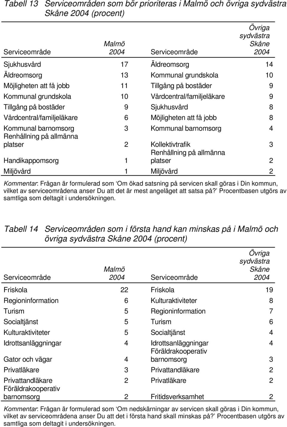 Vårdcentral/familjeläkare 6 Möjligheten att få jobb 8 Kommunal barnomsorg 3 Kommunal barnomsorg 4 Renhållning på allmänna platser 2 Kollektivtrafik 3 Handikappomsorg 1 Renhållning på allmänna platser