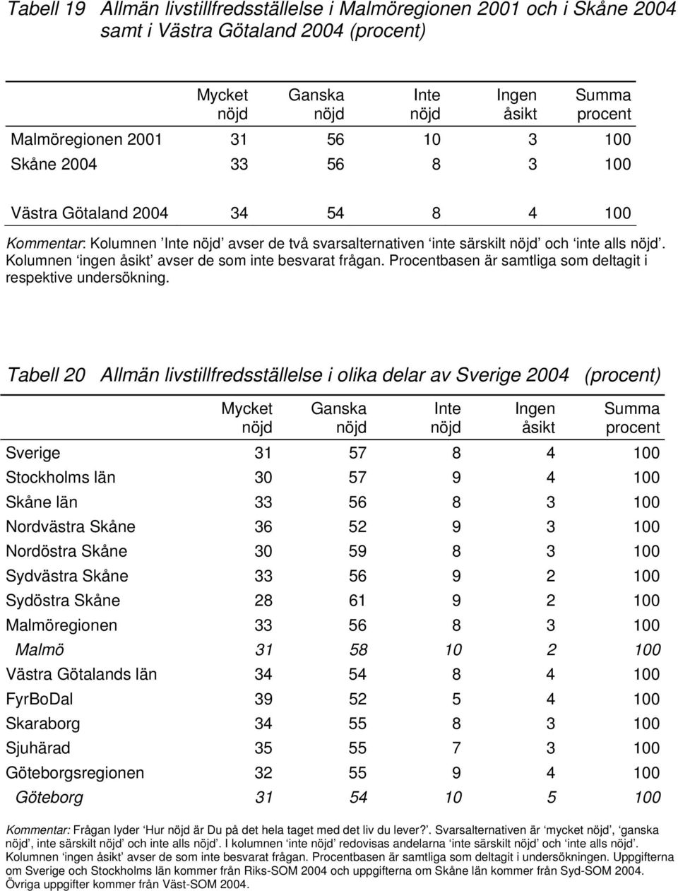 Kolumnen ingen åsikt avser de som inte besvarat frågan. Procentbasen är samtliga som deltagit i respektive undersökning.