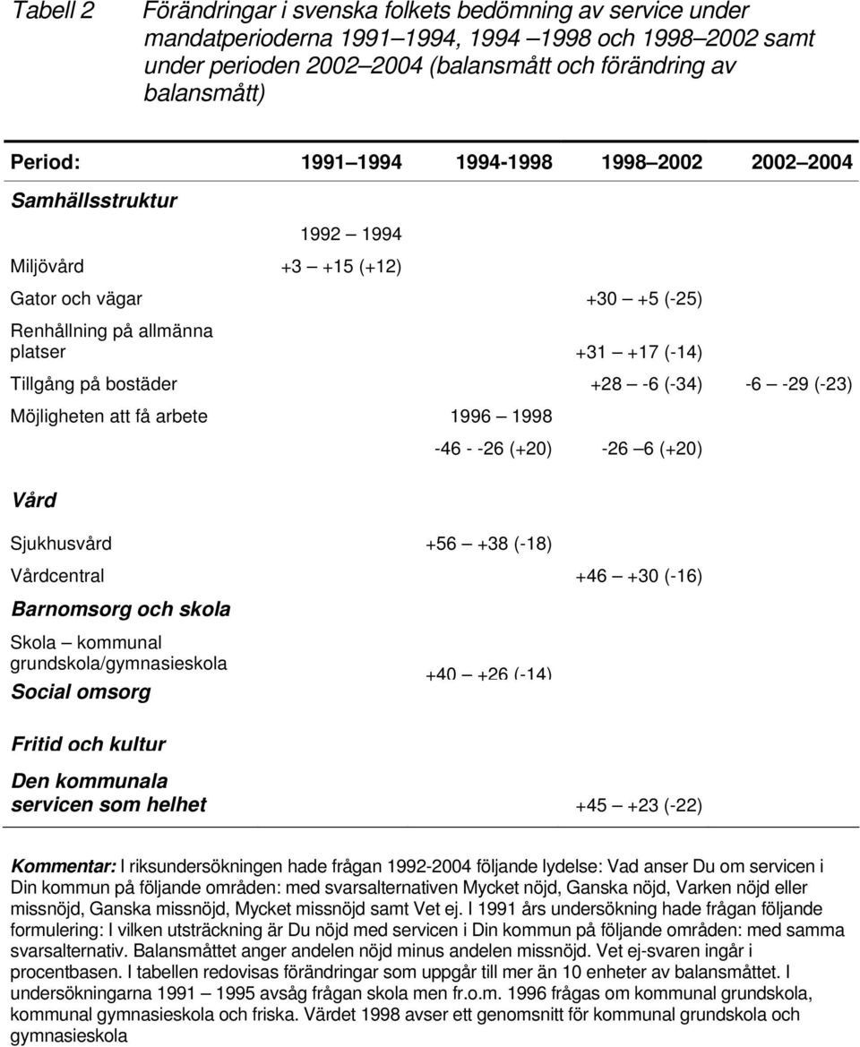 -6-29 (-23) Möjligheten att få arbete 1996 1998-46 - -26 (+20) -26 6 (+20) Vård Sjukhusvård +56 +38 (-18) Vårdcentral +46 +30 (-16) Barnomsorg och skola Skola kommunal grundskola/gymnasieskola Social