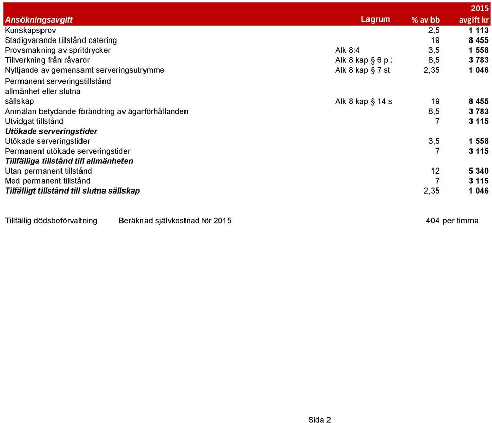 av ägarförhållanden 8,5 3 783 Utvidgat tillstånd 7 3 115 Utökade serveringstider Utökade serveringstider 3,5 1 558 Permanent utökade serveringstider 7 3 115 Tillfälliga tillstånd till allmänheten