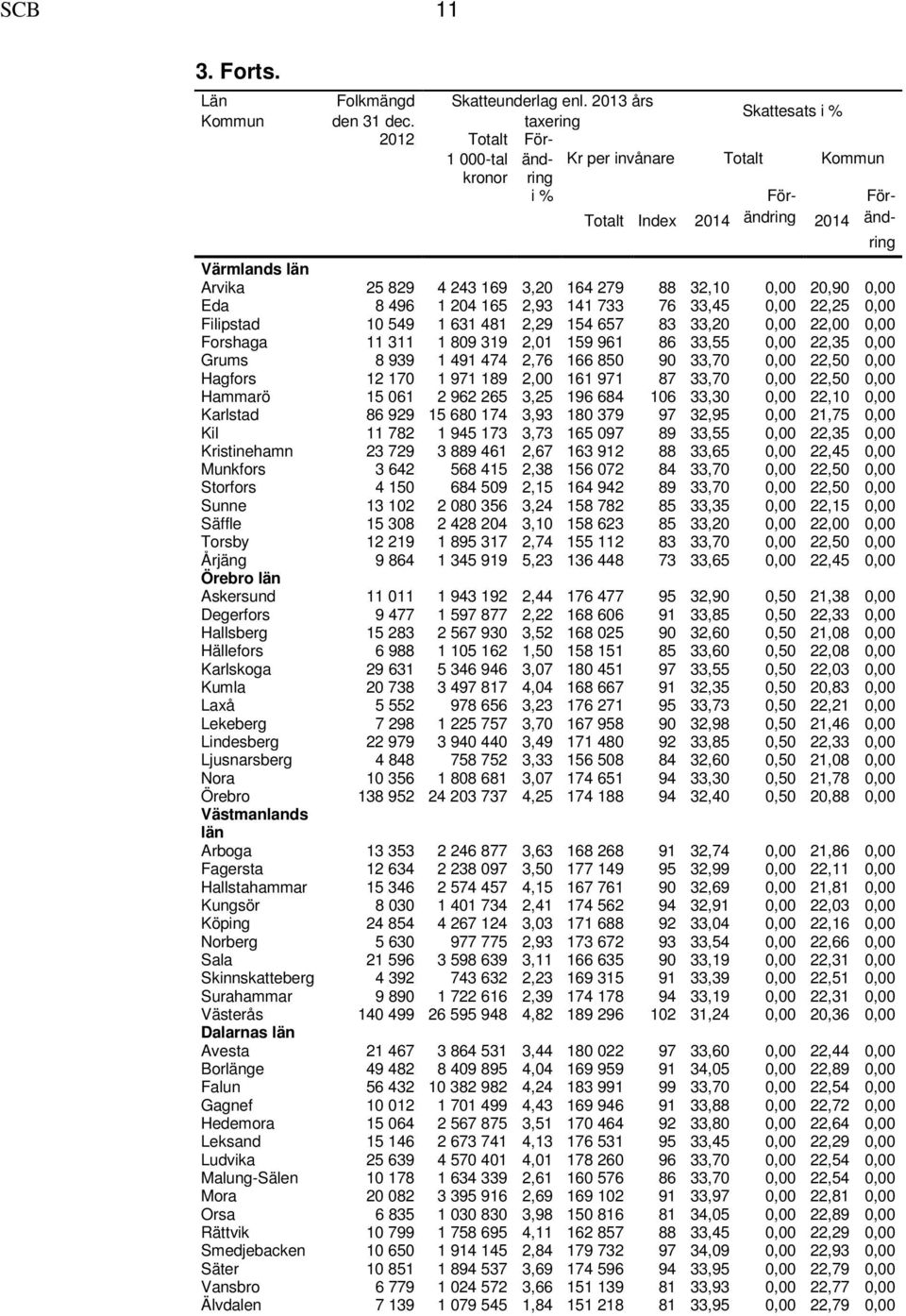 279 88 32,10 0,00 20,90 0,00 Eda 8 496 1 204 165 2,93 141 733 76 33,45 0,00 22,25 0,00 Filipstad 10 549 1 631 481 2,29 154 657 83 33,20 0,00 22,00 0,00 Forshaga 11 311 1 809 319 2,01 159 961 86 33,55
