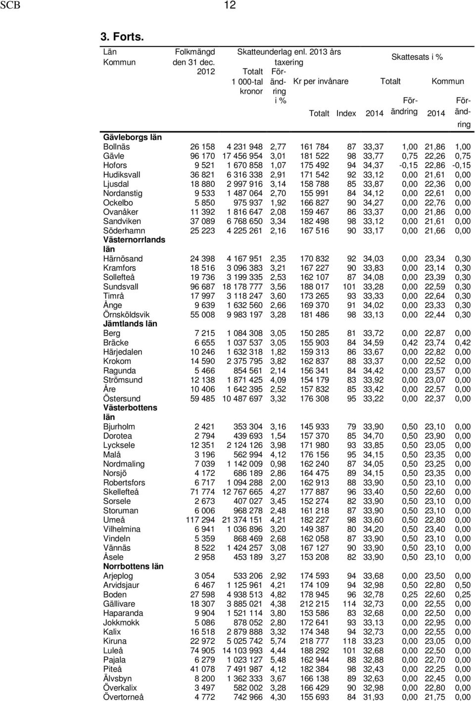 784 87 33,37 1,00 21,86 1,00 Gävle 96 170 17 456 954 3,01 181 522 98 33,77 0,75 22,26 0,75 Hofors 9 521 1 670 858 1,07 175 492 94 34,37-0,15 22,86-0,15 Hudiksvall 36 821 6 316 338 2,91 171 542 92