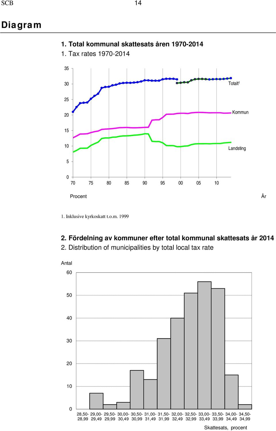 o.m. 1999 2. Fördelning av kommuner efter total kommunal skattesats år 2014 2.