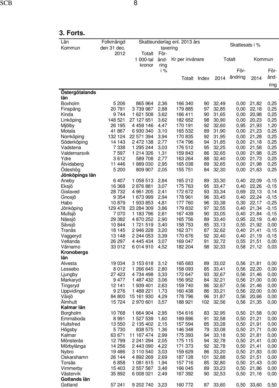 166 340 90 32,49 0,00 21,82 0,25 Finspång 20 791 3 739 987 2,88 179 885 97 32,85 0,00 22,18 0,25 Kinda 9 744 1 621 508 3,62 166 411 90 31,65 0,00 20,98 0,25 Linköping 148 521 27 127 651 3,62 182 652