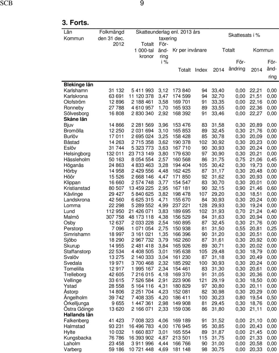 840 94 33,40 0,00 22,21 0,00 Karlskrona 63 691 11 120 378 3,47 174 599 94 32,70 0,00 21,51 0,00 Olofström 12 896 2 188 461 3,58 169 701 91 33,35 0,00 22,16 0,00 Ronneby 27 788 4 610 957 1,70 165 933