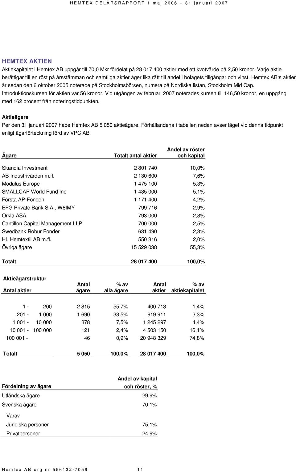 Hemtex AB:s aktier är sedan den 6 oktober 2005 noterade på Stockholmsbörsen, numera på Nordiska listan, Stockholm Mid Cap. Introduktionskursen för aktien var 56 kronor.