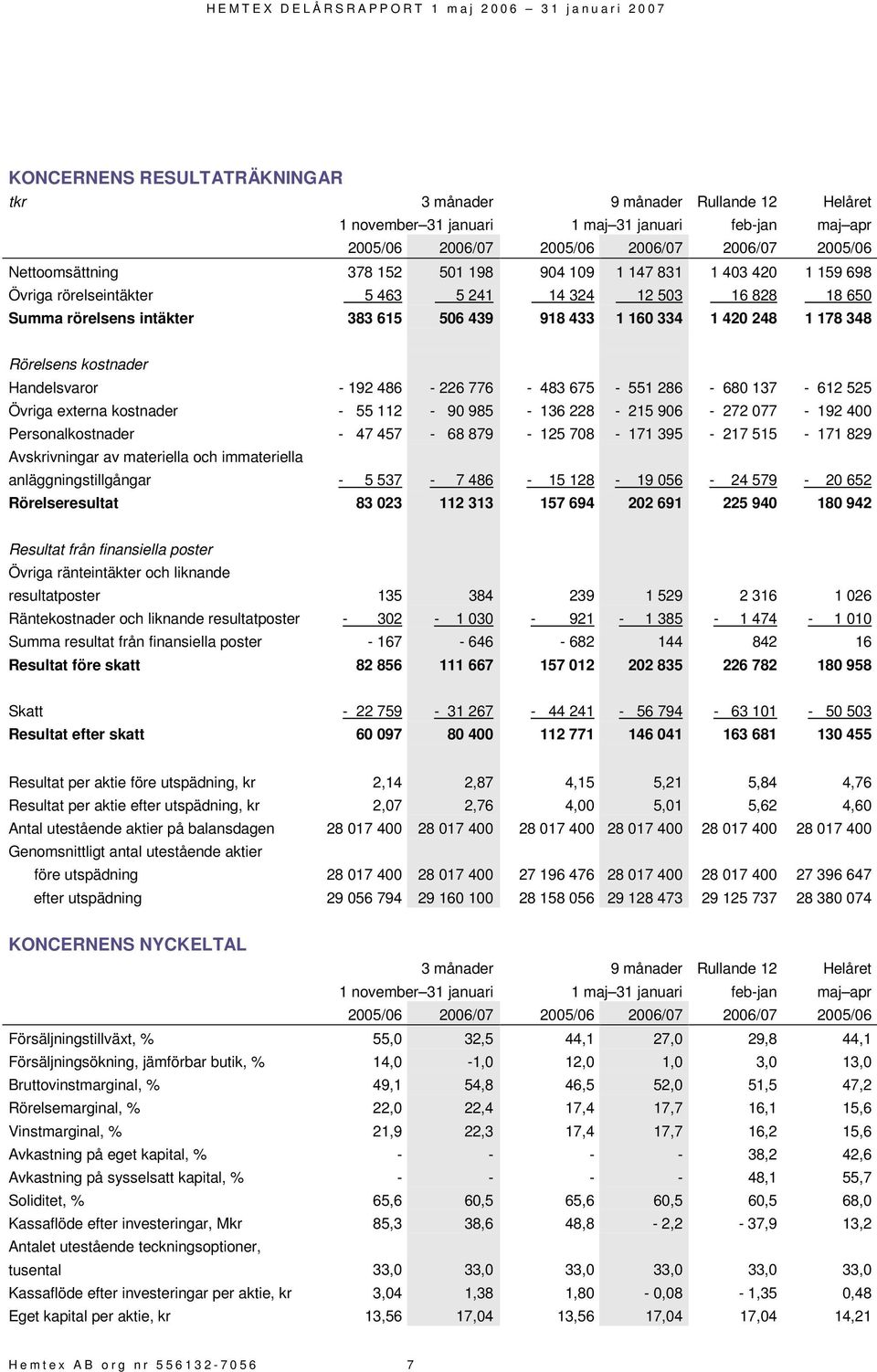 kostnader Handelsvaror - 192 486-226 776-483 675-551 286-680 137-612 525 Övriga externa kostnader - 55 112-90 985-136 228-215 906-272 077-192 400 Personalkostnader - 47 457-68 879-125 708-171 395-217
