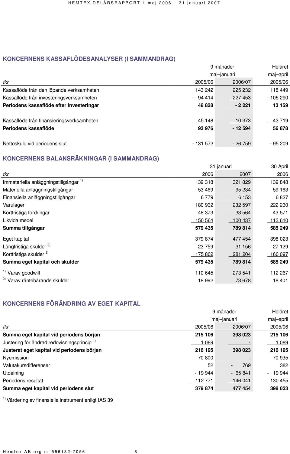 976-12 594 56 878 Nettoskuld vid periodens slut - 131 572-26 759-95 209 KONCERNENS BALANSRÄKNINGAR (I SAMMANDRAG) 31 januari 30 April tkr 2006 2007 2006 Immateriella anläggningstillgångar 1) 139 318